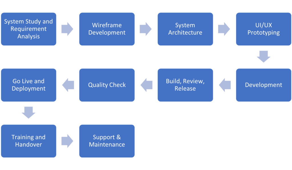 System Study and Requirement Analysis
Wireframe Development
System Architecture
UI/UX Prototyping
Development
Build, Review, Release
Quality Check
Go Live and Deployment
Training and Handover
Support & Maintenance