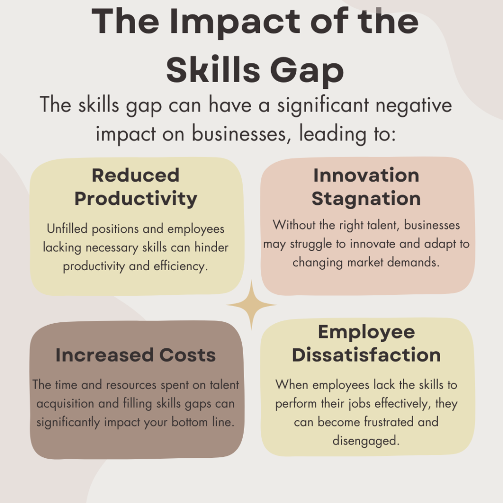 The Impact of the Skills Gap:
The skills gap can have a significant negative impact on businesses, leading to:
Reduced Productivity: Unfilled positions and employees lacking necessary skills can hinder productivity and efficiency.
Innovation Stagnation: Without the right talent, businesses may struggle to innovate and adapt to changing market demands.
Increased Costs: The time and resources spent on talent acquisition and filling skills gaps can significantly impact your bottom line.
Employee Dissatisfaction: When employees lack the skills to perform their jobs effectively, they can become frustrated and disengaged.
